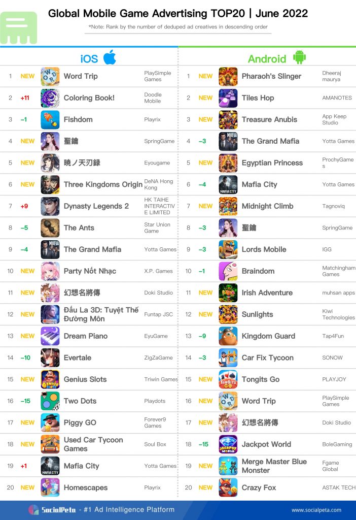 SocialPeta on X: Top 10 Mobile Games by Revenue, Download, and