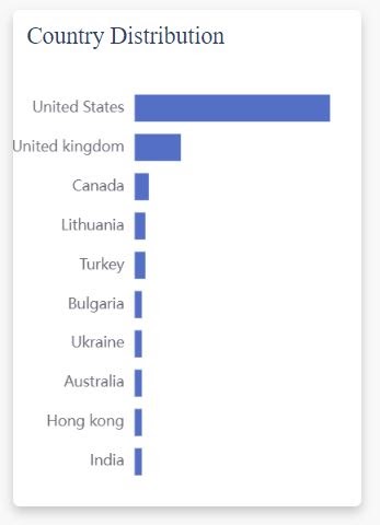 Etsy visits vs views: EtsyHunt Keyword Tool - Country Distribution