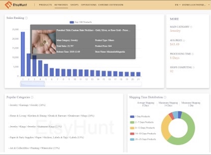 Etsy visits vs views: Product Detail on EtsyHunt