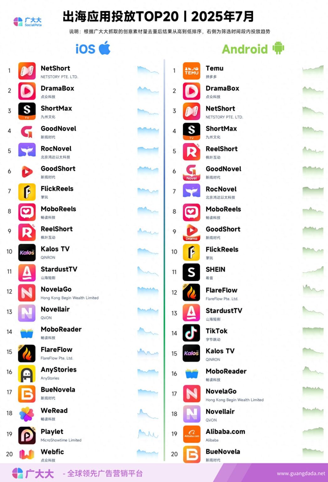 7月成功出海App应用榜单:AI素材网文冲榜,短剧App靠甜宠上位