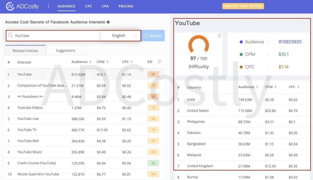 CPM Rates By Niche ( CPM Guide)