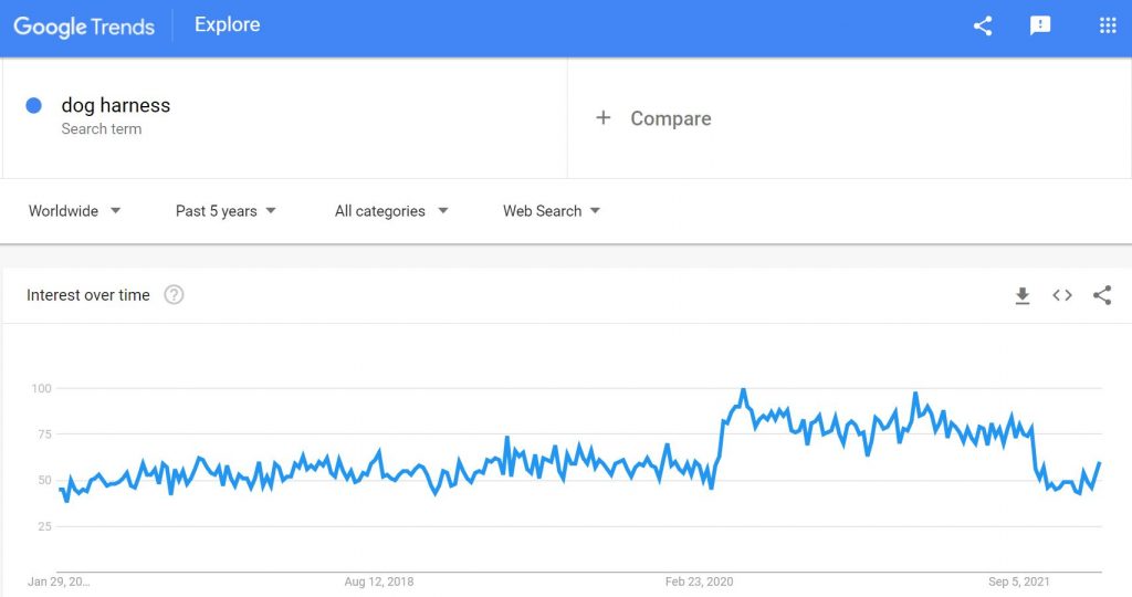 Low Competition Niche With High Profit-Dog Harness on Google trends
