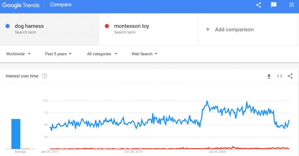 Low Competition Niche With High Profit-Dog Harness VS Montessori Toys on Google trends