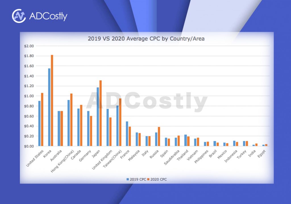 Facebook Advertising: CPC/CPM per country