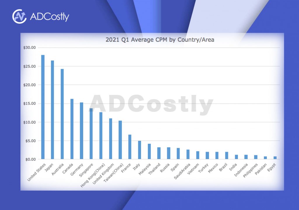 Facebook CPM by country 2021