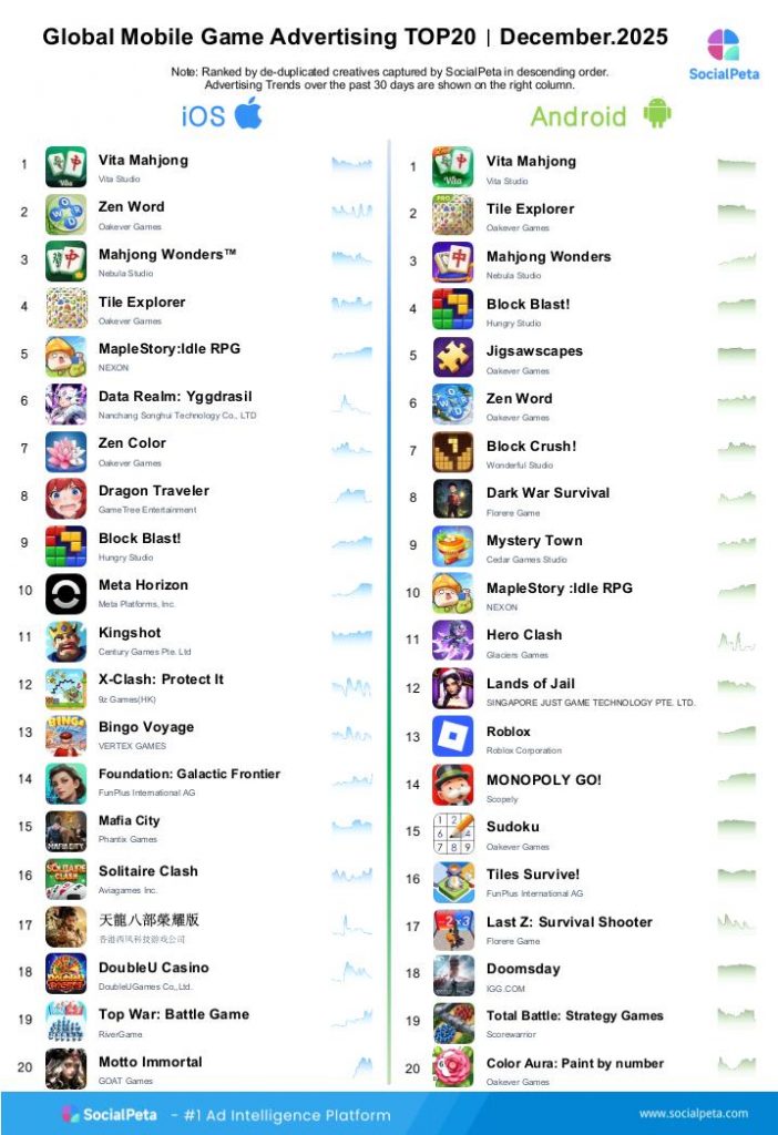 Global mobile game advertising TOP20