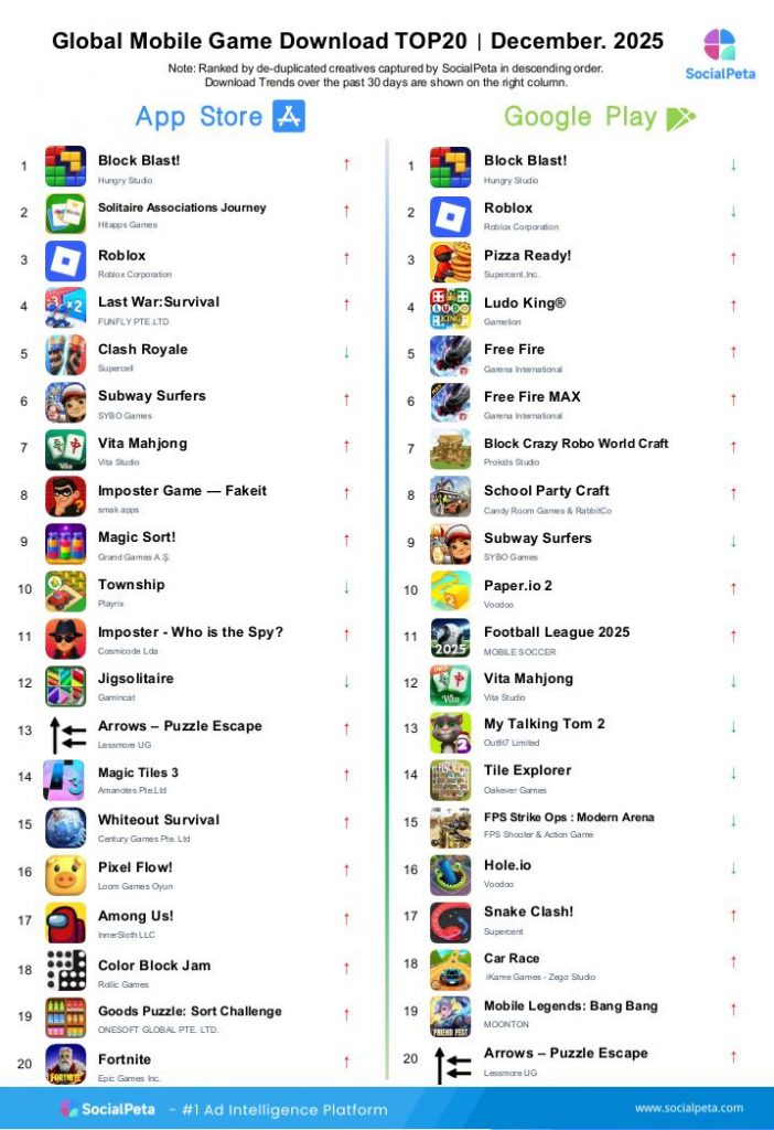 Top 20 Mobile Games by Maximum Downloads