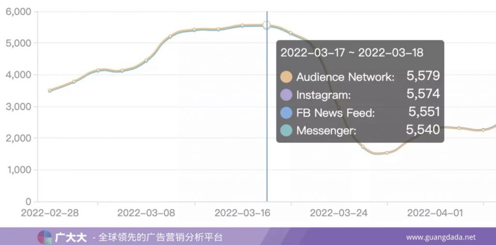 大投放换来大增长