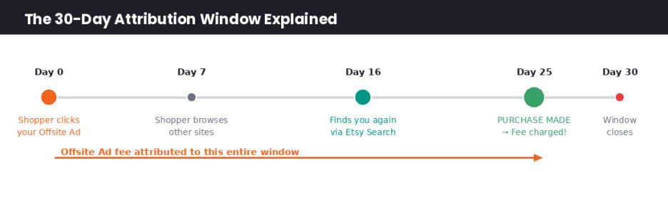 30 day attribution window