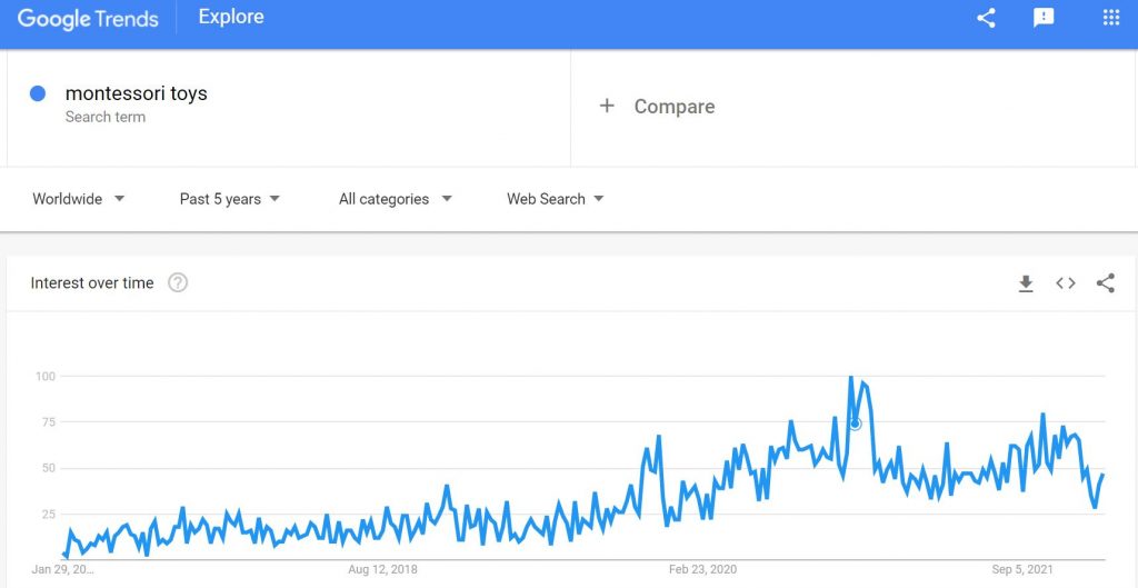 Low Competition Niche With High Profit-Montessori Toys on Google trends