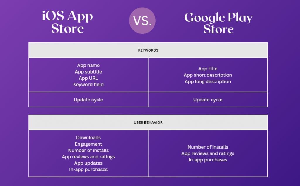 ASO: iOS App Store VS. Google Play Store