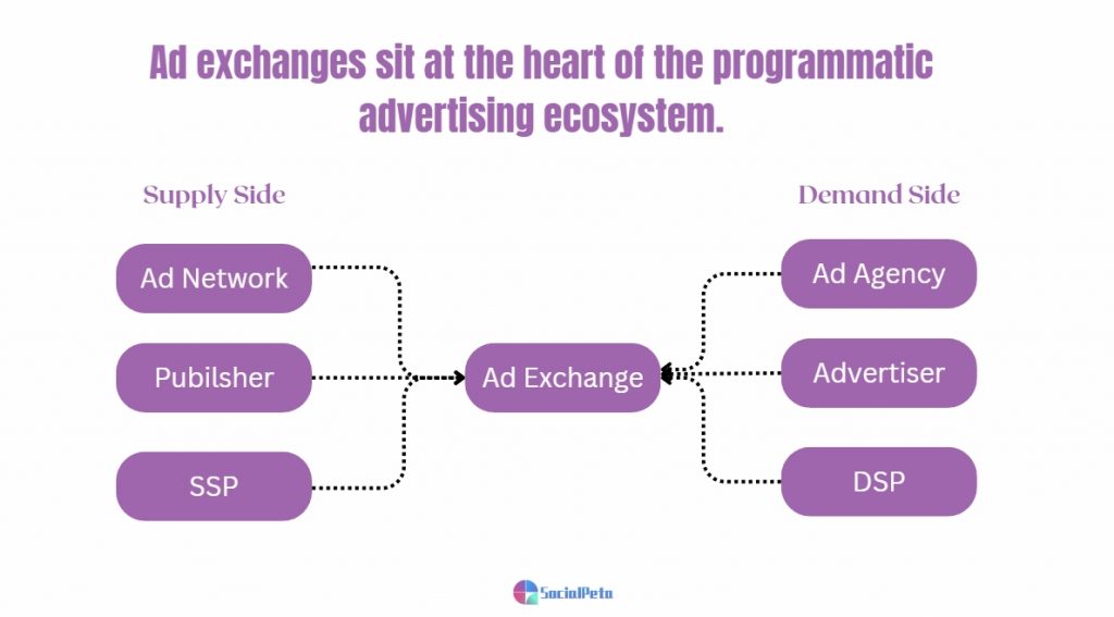 Ad Exchange Meaning