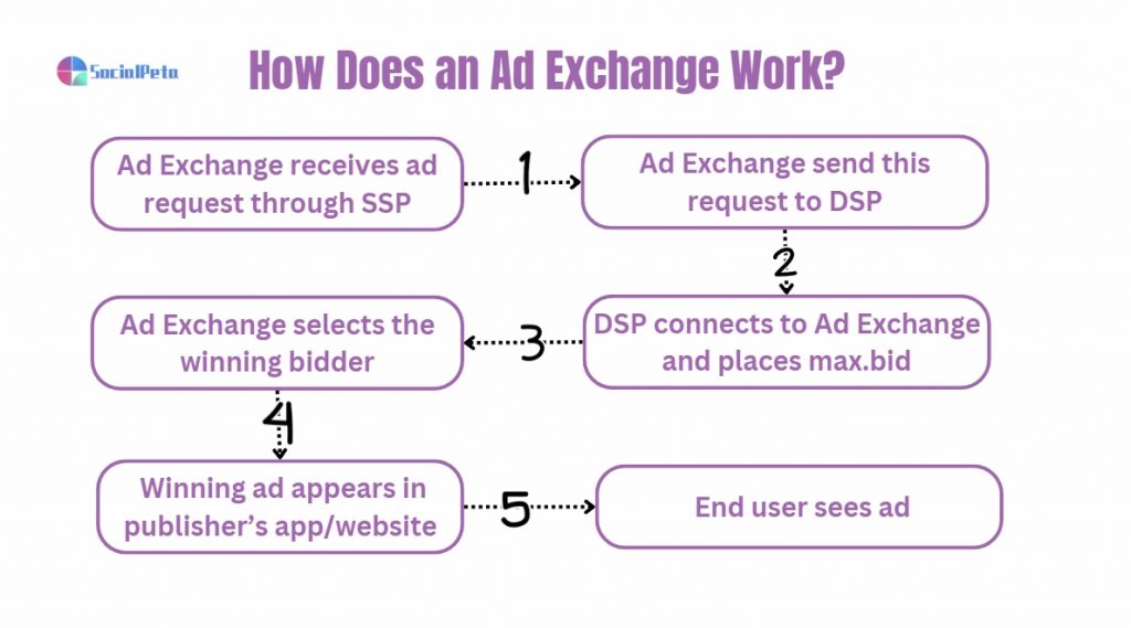 How Does Ad Exchange Work