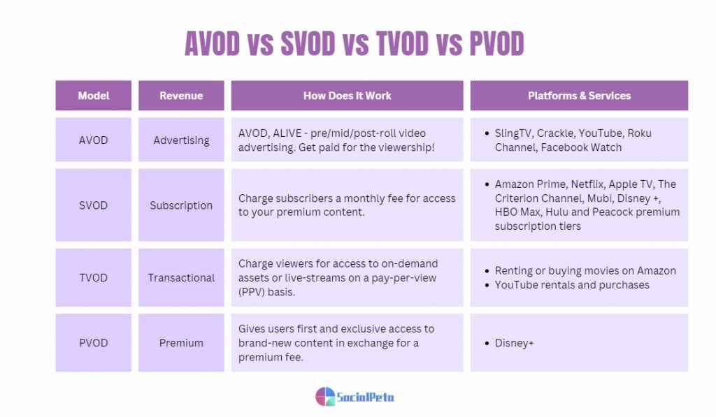 avod vs svod vs tvod vs pvod: platforms & services