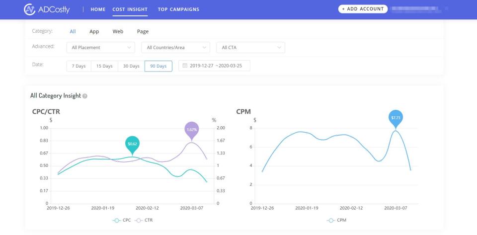 The Average CTR for Facebook Ads (and How to Surpass It)