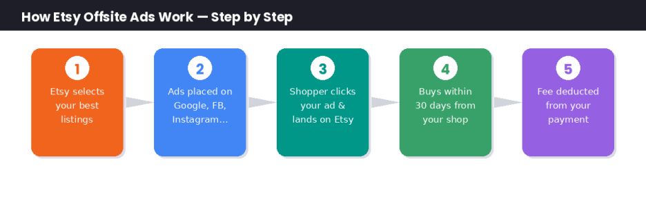 how do etsy offsite ads work