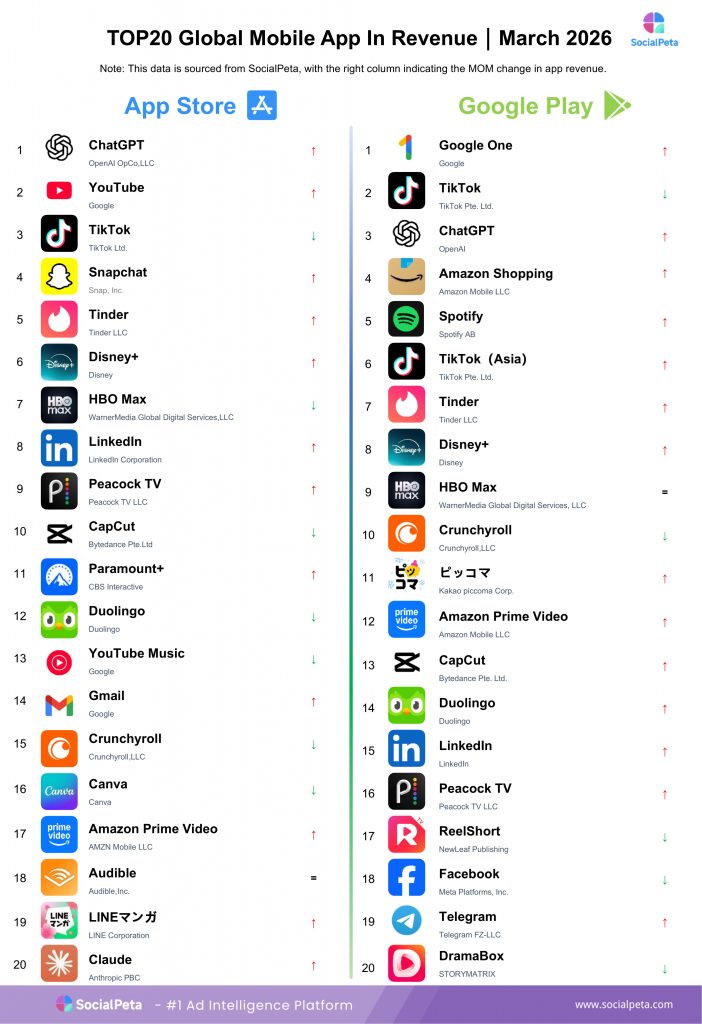 Revenue Performance Among High-Download Apps