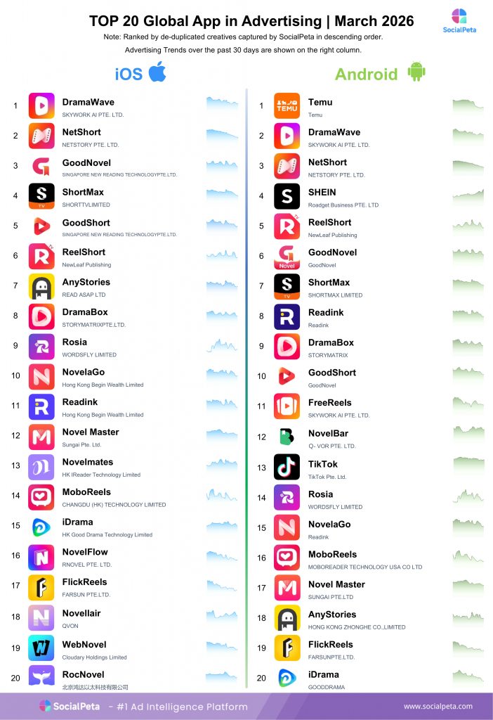 global mobile app advertising rankings for March