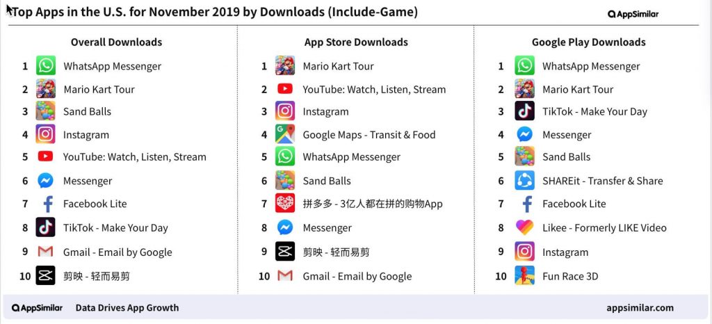 Top Apps in the U.S. for November 2019 by Downloads