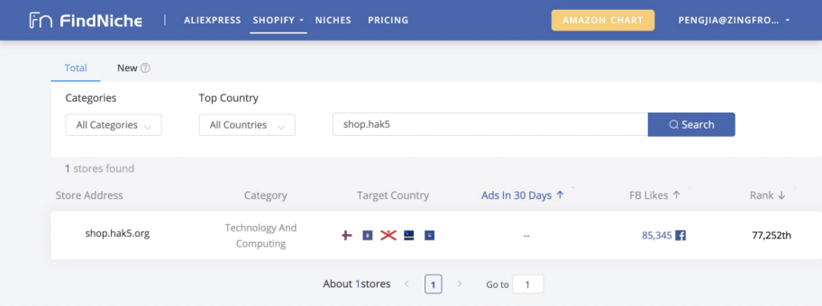 5 Of The Most Successful Shopify Stores & How They Did It - FindNiche 