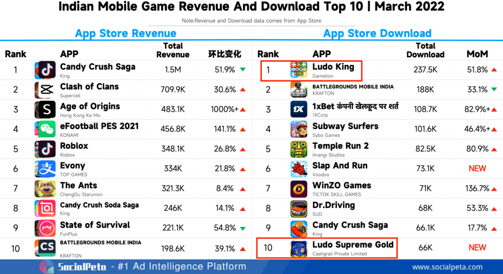 Most Popular Mobile Games in India