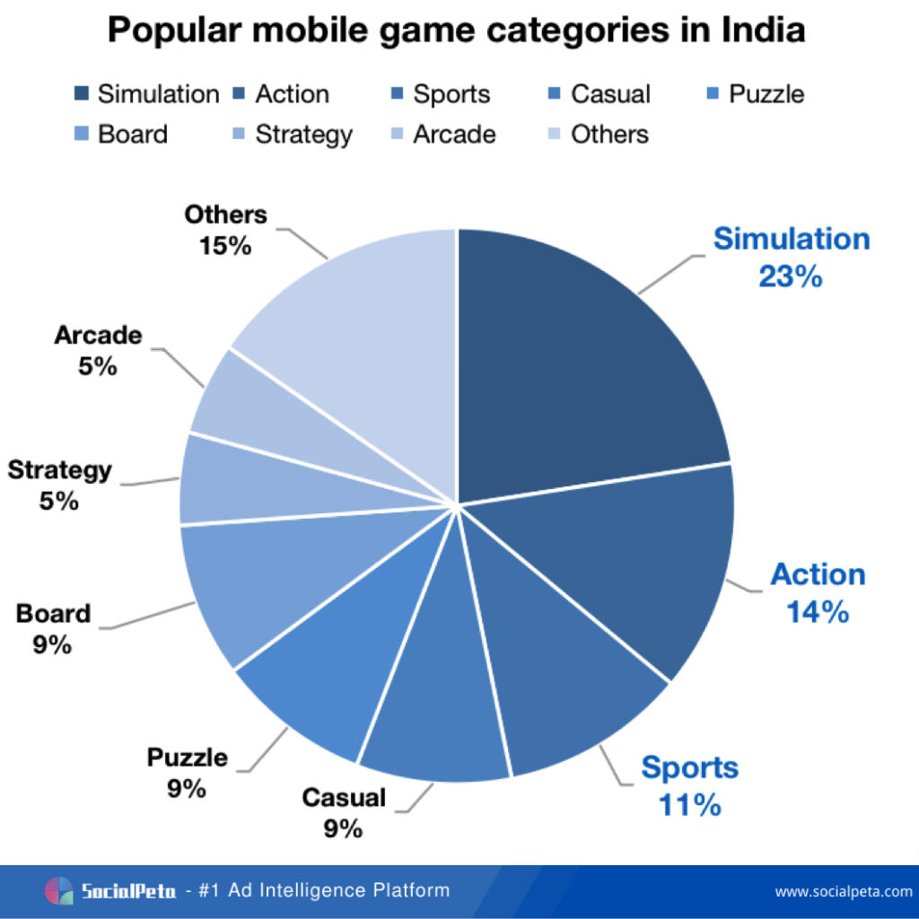 Most Popular Mobile Games in India