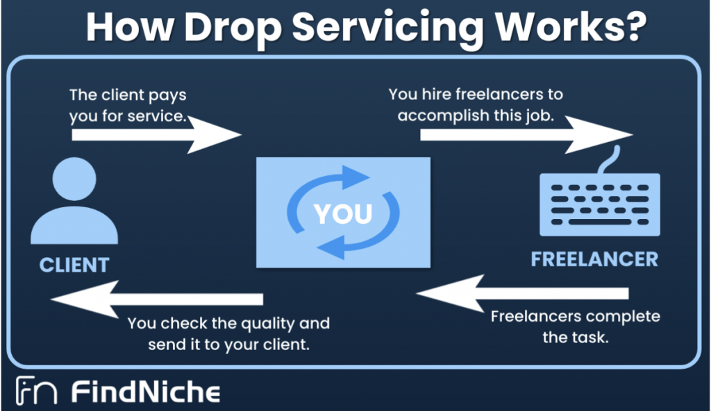 How does Drop Servicing Work?