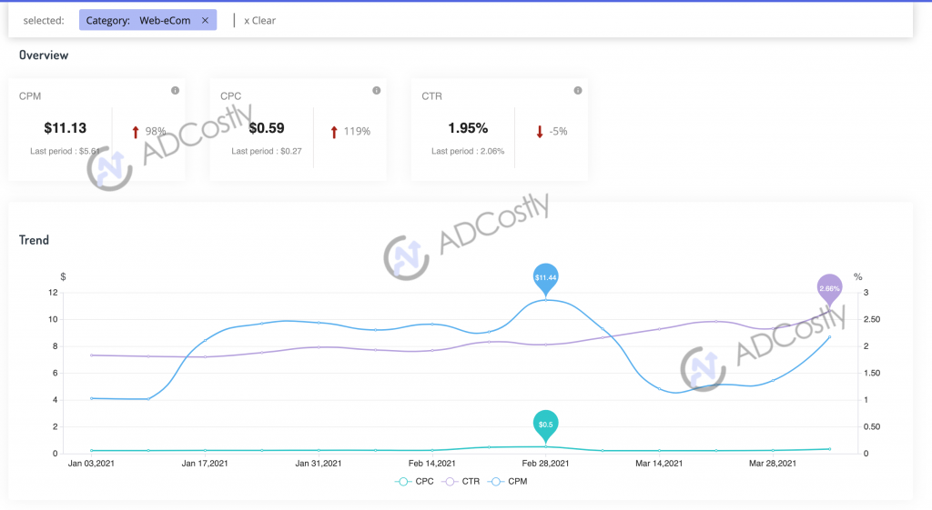 2021 Q1 App Advertising Cost For Your Industr eCom