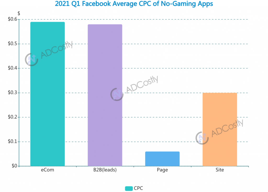 2021 Q1 App Advertising Cost For Your Industr-Facebook Average CPC of Website