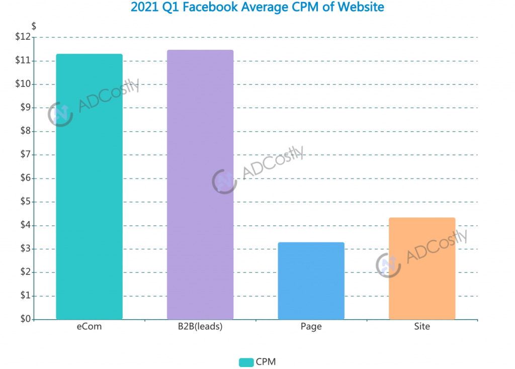 2021 Q1 App Advertising Cost For Your Industr-Facebook Average CPCM of Website