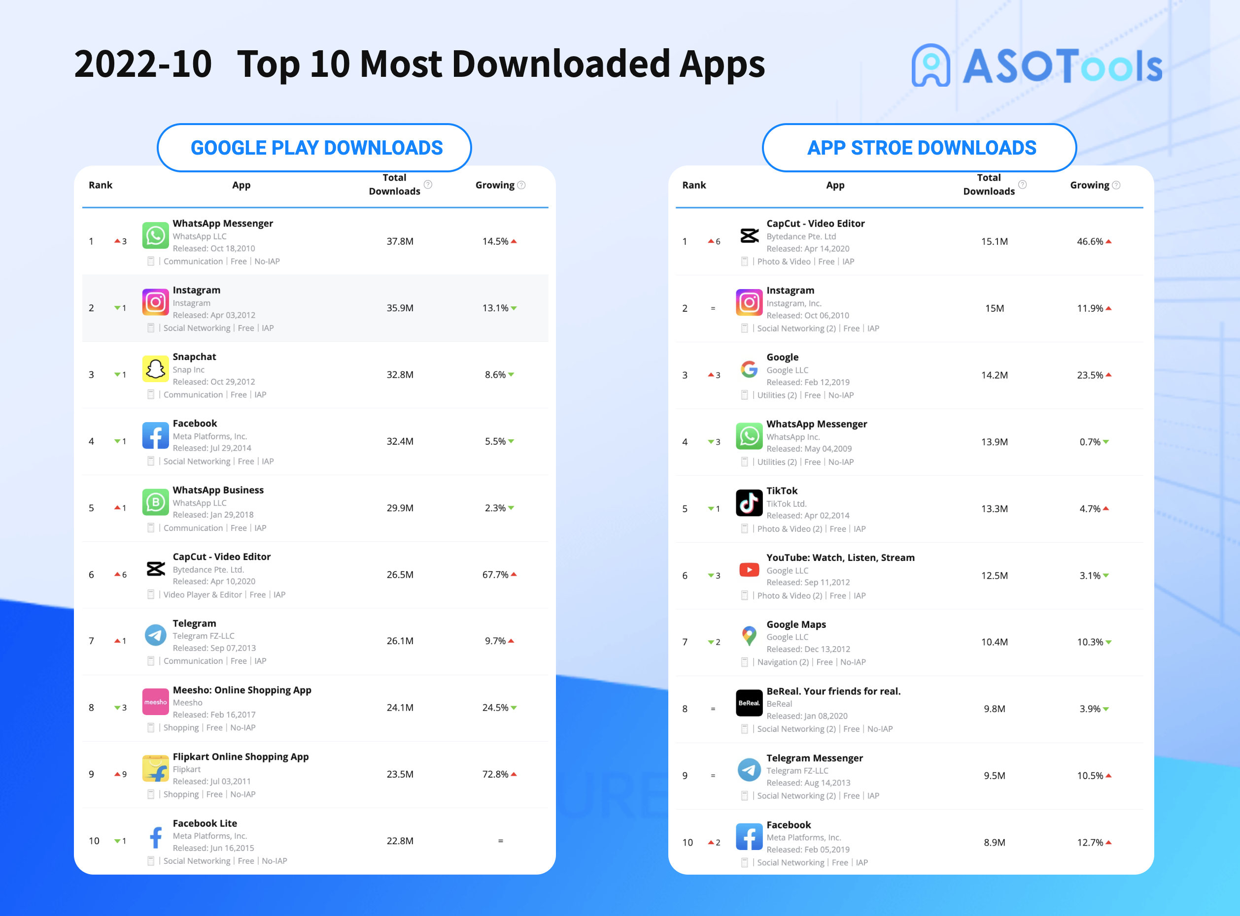 asotools - top 10 most installed apps
