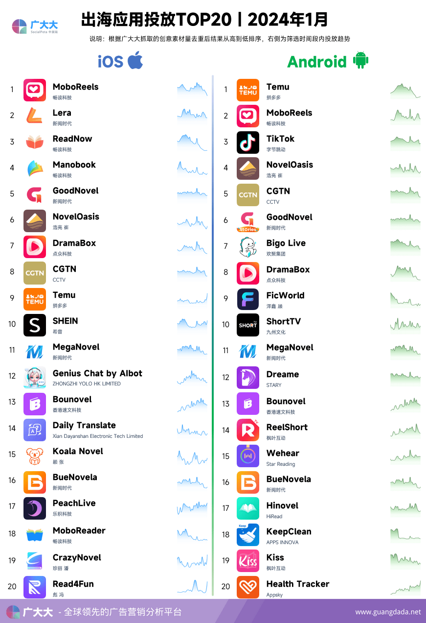 1月全球成功AppTOP20榜单：畅读科技短剧MoboReels蝉联短剧投放冠军
