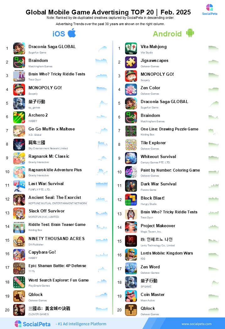 Global Top Mobile Game in February: Both Mobile Games and Mini-Games ...