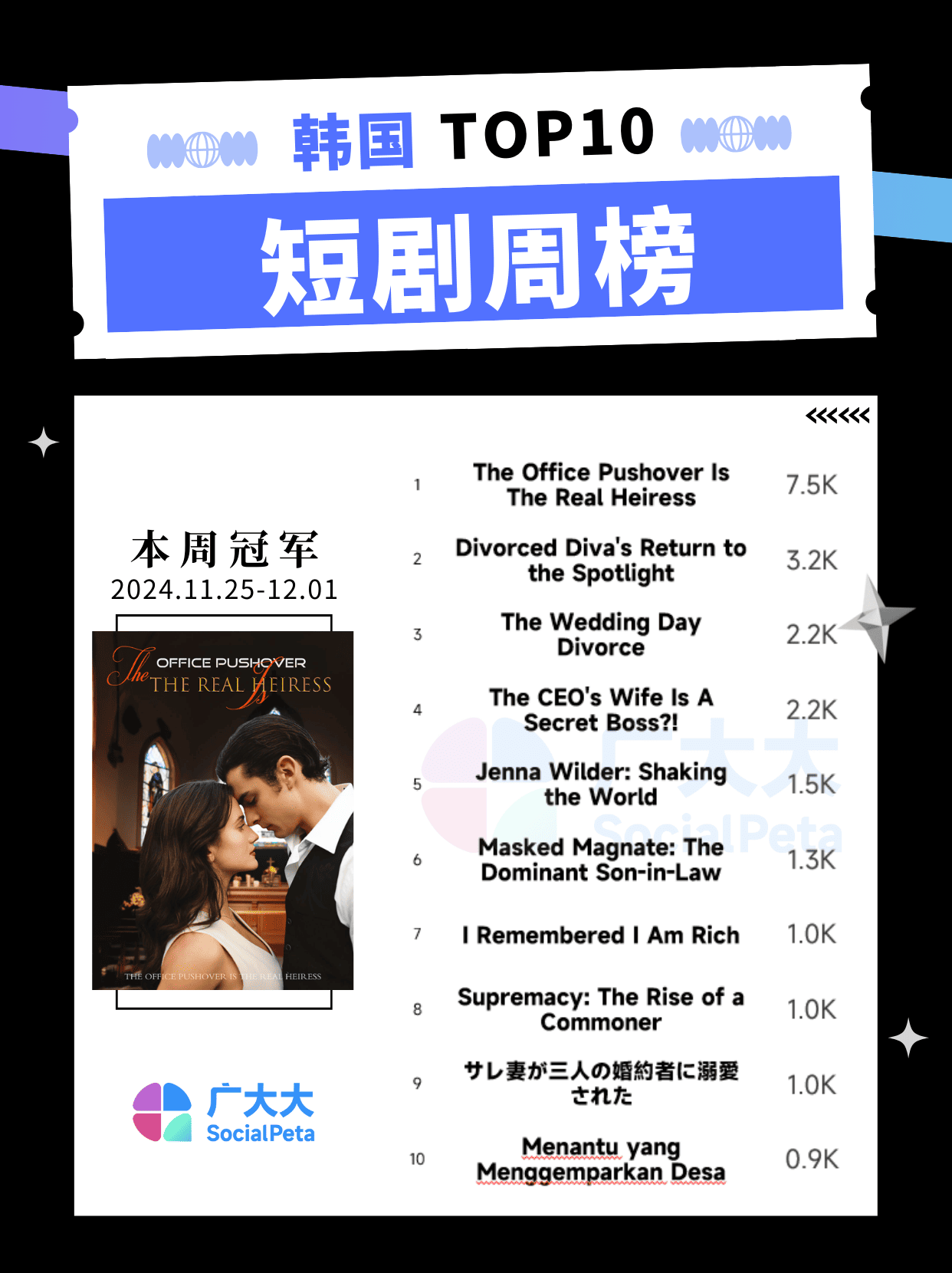 海外热门短剧周榜TOP10 丨豪门弃妇成日韩最爱,小娇妻带球跑欧美霸榜