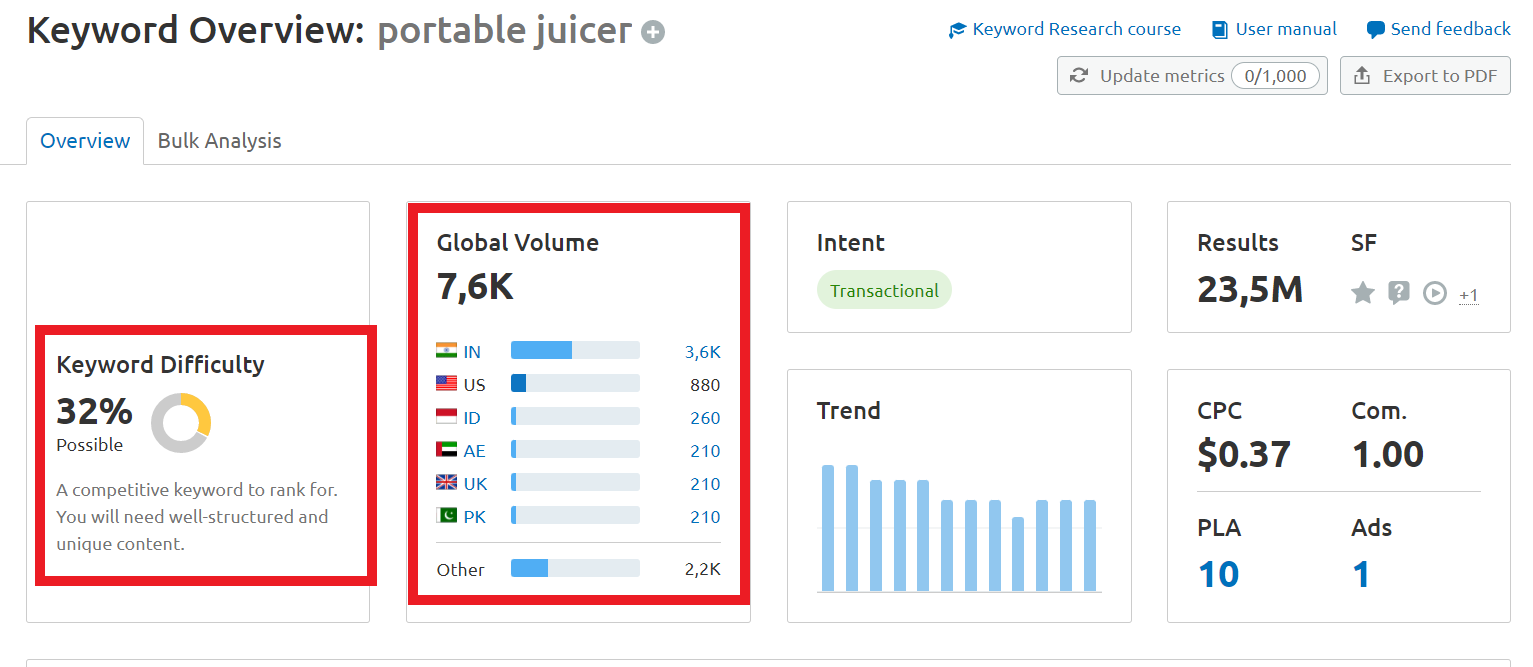 When you examine the search trends, you come across a fluctuating graph