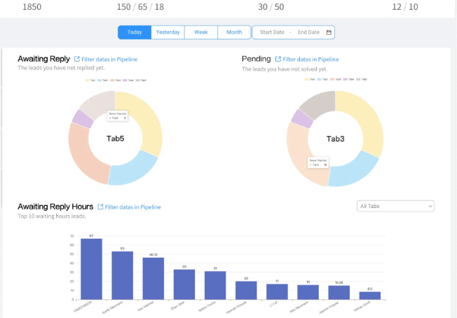 Sales channel views and reporting tools