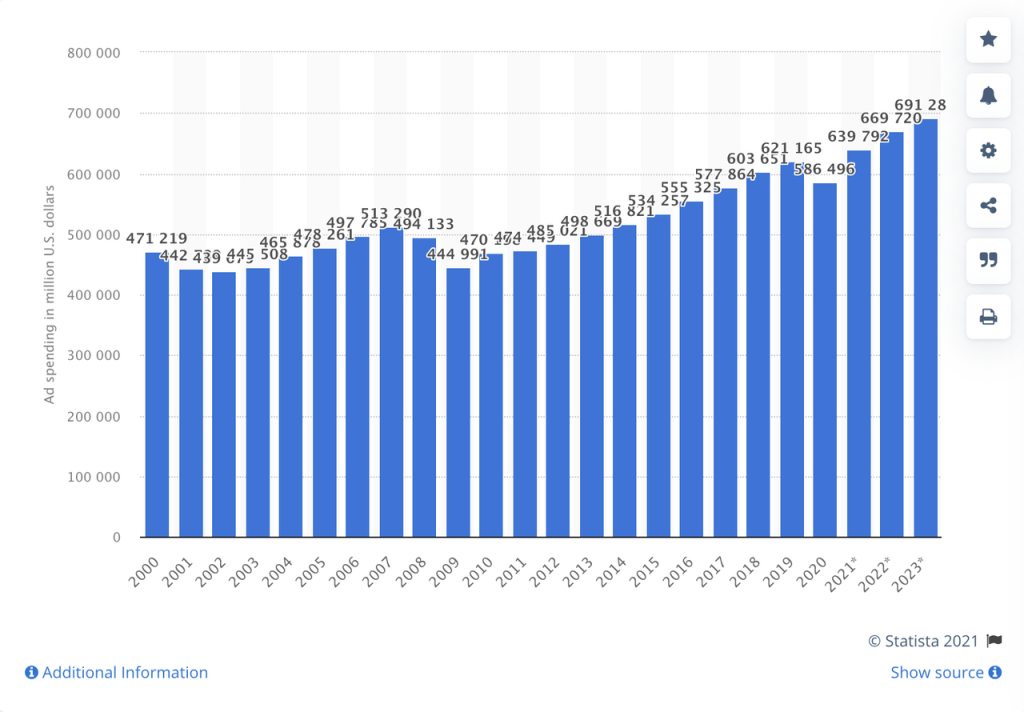 Advertising spending worldwide from 2000 to 2023 - statista