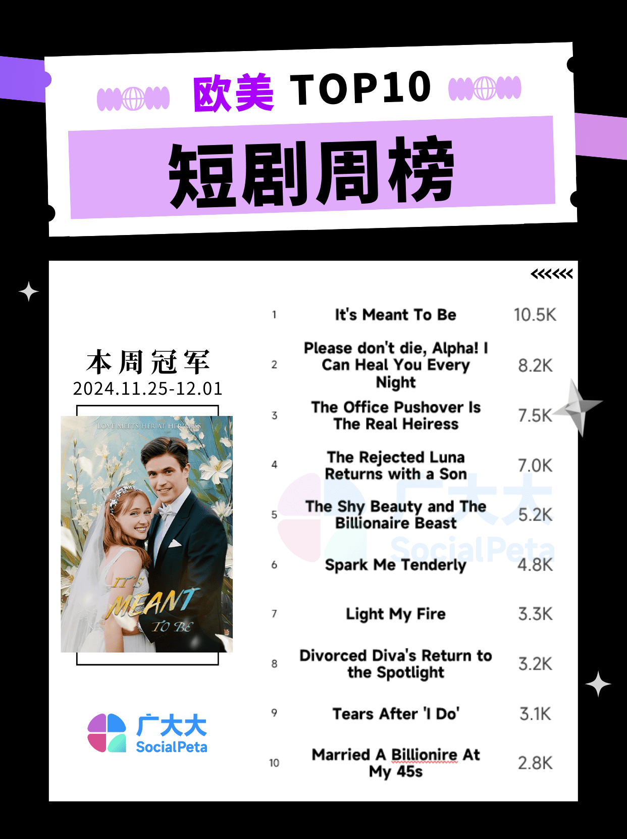 海外热门短剧周榜TOP10 丨豪门弃妇成日韩最爱,小娇妻带球跑欧美霸榜