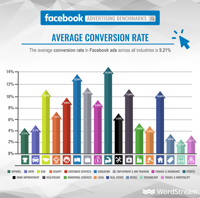 average facebook ads conversion rate