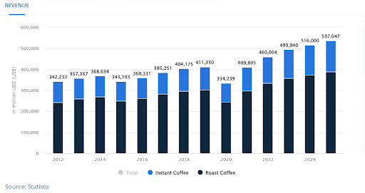 Coffee Niche: Is it Worth Dropshipping?