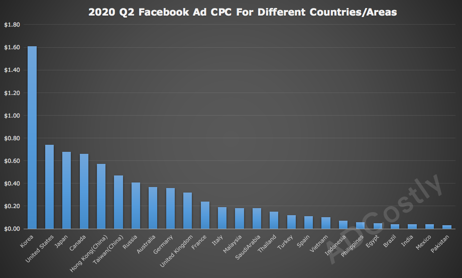 Facebook Advertising Cost by Country/Area [2021 Update]