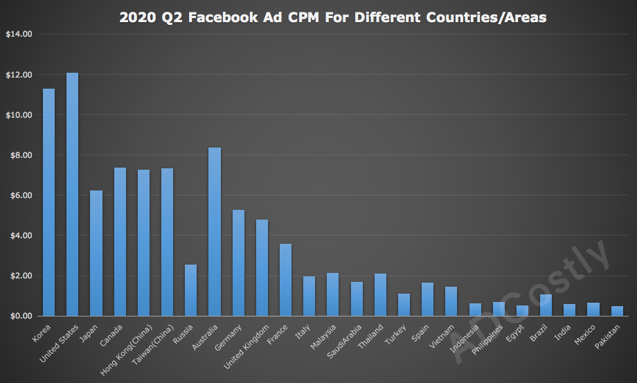 2020 Q2 Facebook Ad Benchmarks For Different Countries/Areas