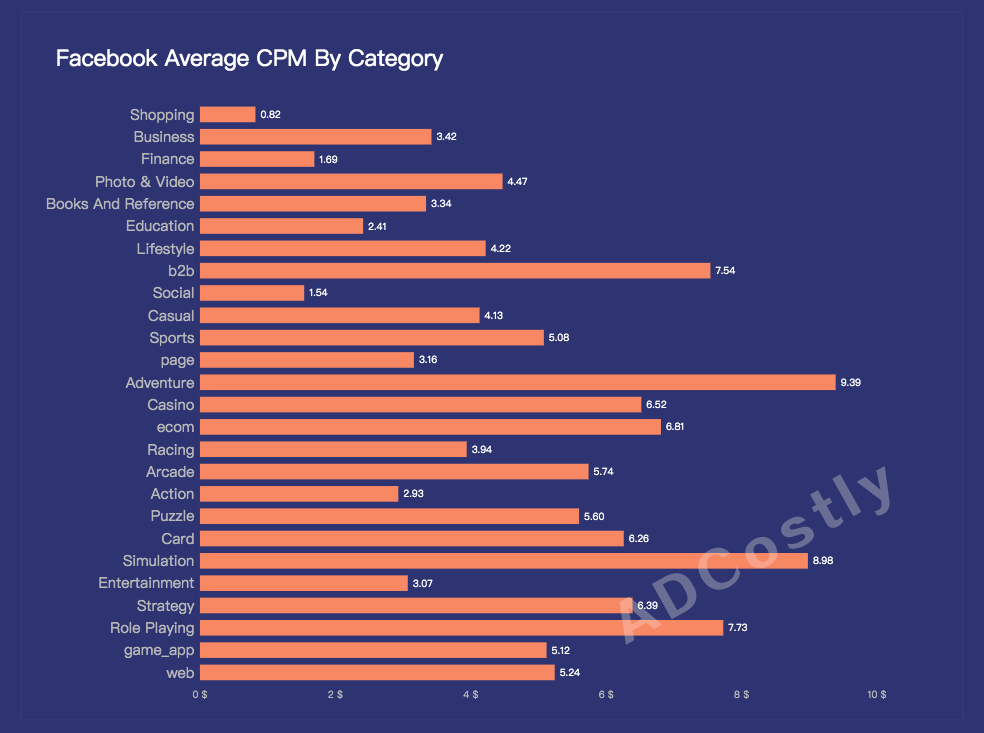 Facebook Average CPM By Category