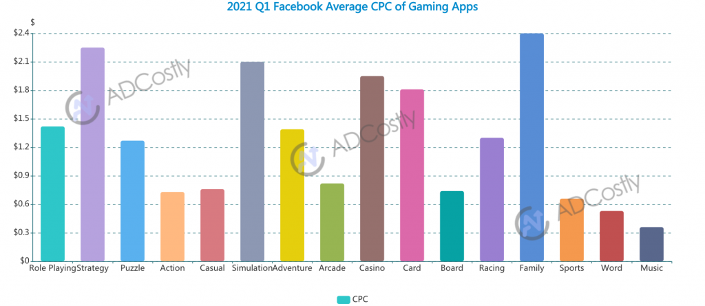 2021 Q1 App Advertising Cost For Your Industry-Facebook Average CPC of Gaming Apps