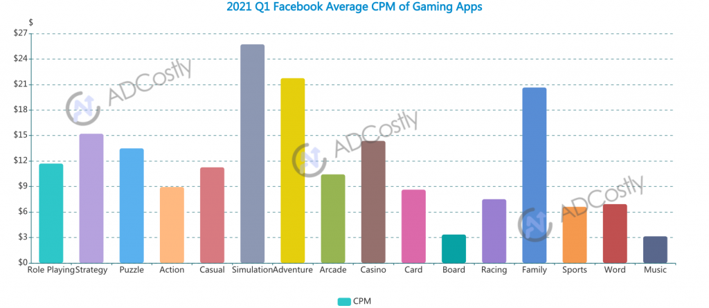 2021 Q1 App Advertising Cost For Your Industry-CPM of Gaming Apps