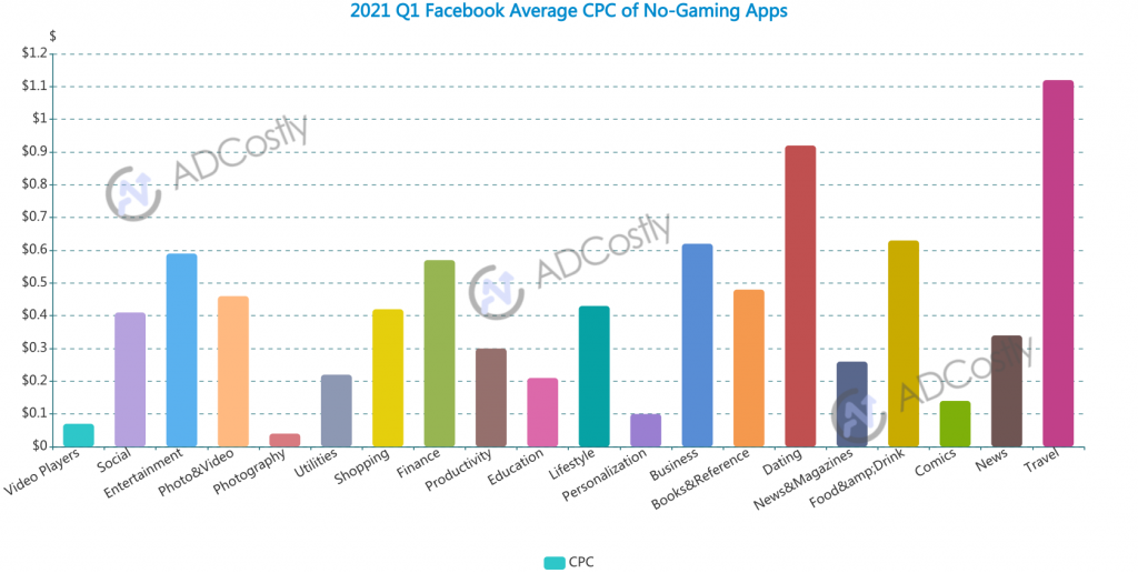 2021 Q1 App Advertising Cost For Your Industry-Facebook Average CPC of No-Gaming Apps