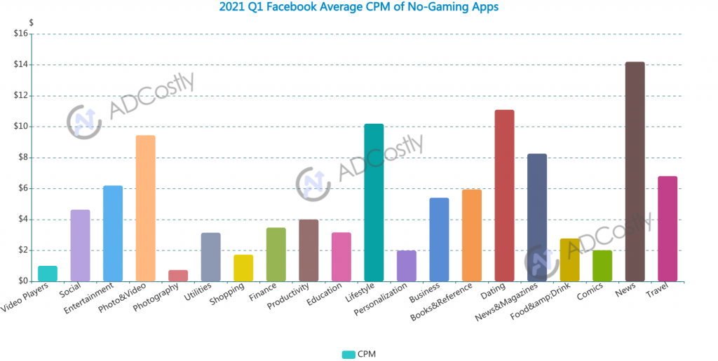 2021 Q1 App Advertising Cost For Your Industry-Facebook Average CPM of No-Gaming Apps