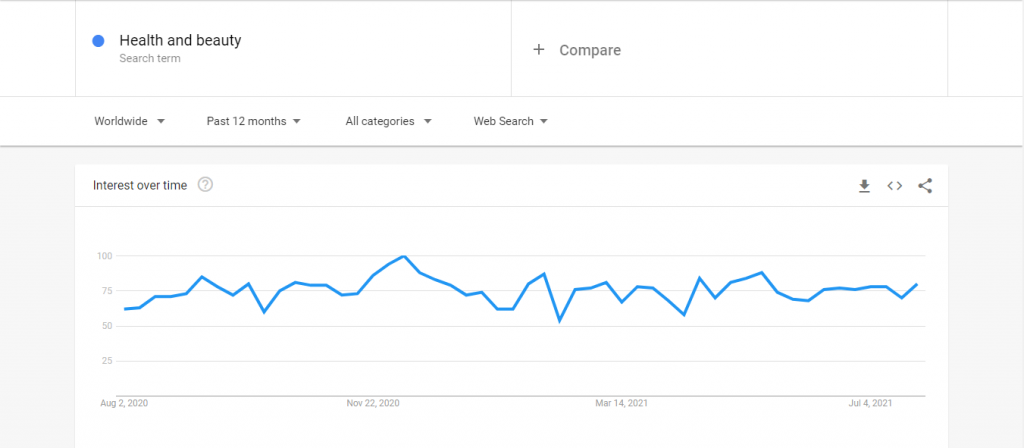 FindNiche-Health and beauty-google trend