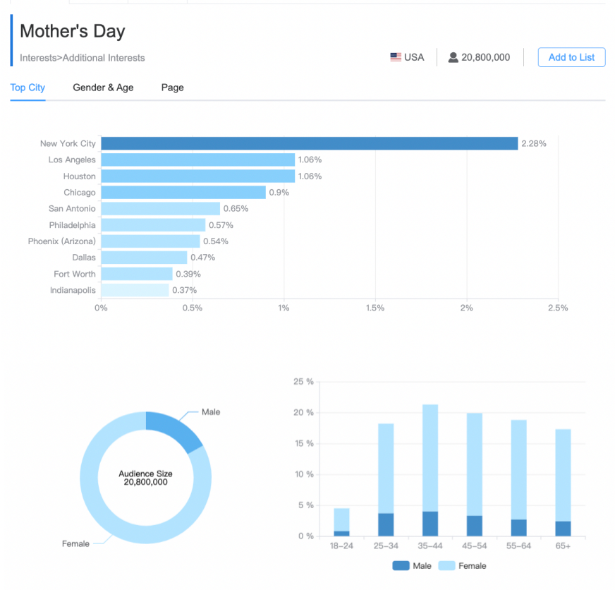 mother's day creative ads- Facebook Ad Targeting  