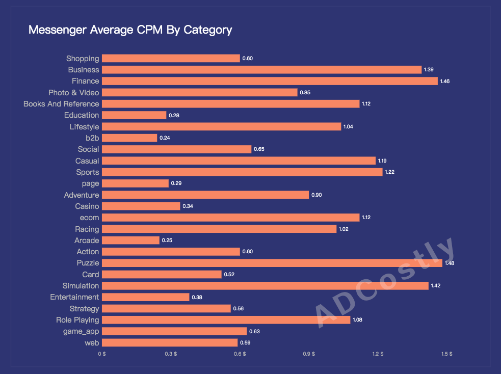 Facebook Average CPM By Category